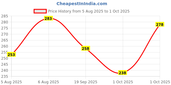 flipkart.com combraided Men Slim Fit Brown Lycra Blend Trousers combraided Price History Graph from 5 Aug 2025 to 1 Oct 2025