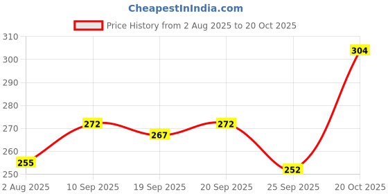 flipkart.com combraided Men Slim Fit Brown Lycra Blend Trousers combraided Price History Graph from 2 Aug 2025 to 20 Oct 2025