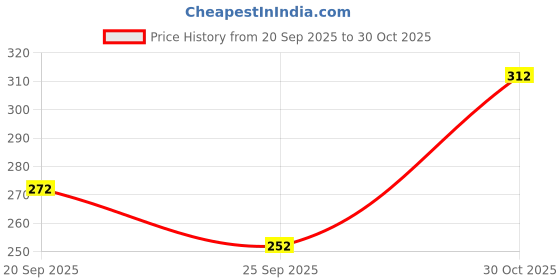 flipkart.com combraided Men Slim Fit Brown, White Lycra Blend Trousers combraided Price History Graph from 20 Sep 2025 to 30 Oct 2025