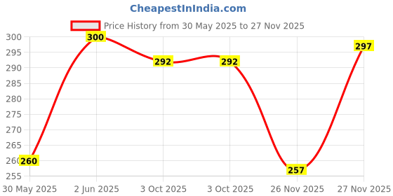 flipkart.com combraided Men Slim Fit Dark Green Lycra Blend Trousers combraided Price History Graph from 30 May 2025 to 27 Nov 2025