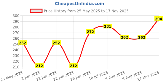 flipkart.com combraided Men Slim Fit Dark Green Lycra Blend Trousers combraided Price History Graph from 25 May 2025 to 17 Nov 2025