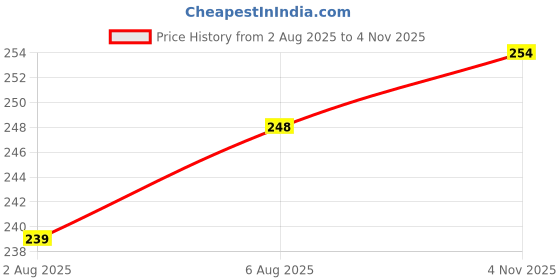 flipkart.com combraided Men Slim Fit Green Lycra Blend Trousers combraided Price History Graph from 2 Aug 2025 to 4 Nov 2025