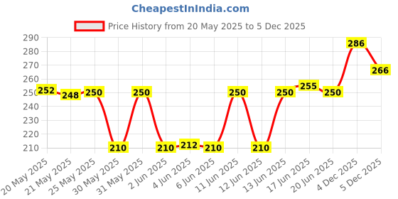 flipkart.com combraided Men Slim Fit Green Lycra Blend Trousers combraided Price History Graph from 20 May 2025 to 5 Dec 2025