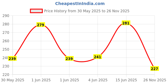 flipkart.com combraided Men Slim Fit Green Lycra Blend Trousers combraided Price History Graph from 30 May 2025 to 26 Nov 2025