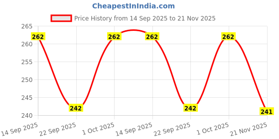 flipkart.com combraided Men Slim Fit Green Lycra Blend Trousers combraided Price History Graph from 14 Sep 2025 to 21 Nov 2025