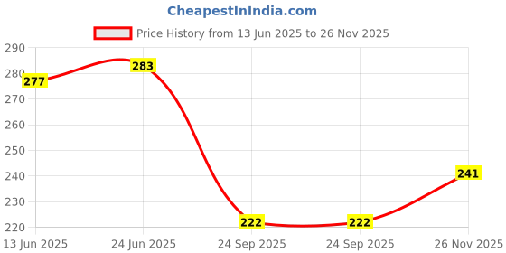 flipkart.com combraided Men Slim Fit Green Lycra Blend Trousers combraided Price History Graph from 13 Jun 2025 to 26 Nov 2025