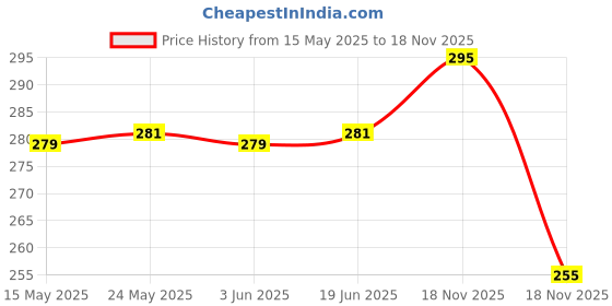 flipkart.com combraided Men Slim Fit Grey Lycra Blend Trousers combraided Price History Graph from 15 May 2025 to 18 Nov 2025
