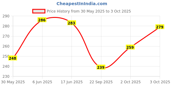 flipkart.com combraided Men Slim Fit Grey Lycra Blend Trousers combraided Price History Graph from 30 May 2025 to 3 Oct 2025