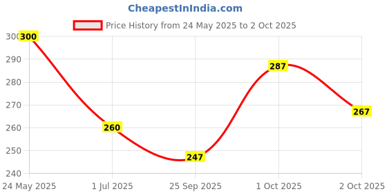 flipkart.com combraided Men Slim Fit Grey Lycra Blend Trousers combraided Price History Graph from 24 May 2025 to 2 Oct 2025