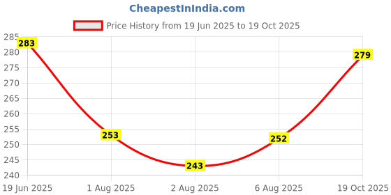 flipkart.com combraided Men Slim Fit Grey Lycra Blend Trousers combraided Price History Graph from 19 Jun 2025 to 19 Oct 2025