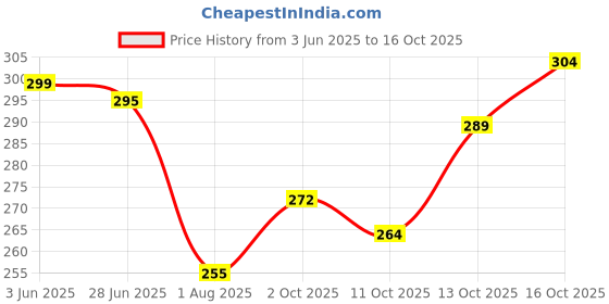 flipkart.com combraided Men Slim Fit Grey Lycra Blend Trousers combraided Price History Graph from 3 Jun 2025 to 16 Oct 2025