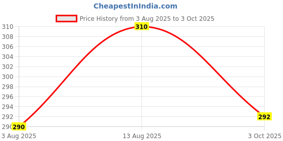 flipkart.com combraided Men Slim Fit Grey Lycra Blend Trousers combraided Price History Graph from 3 Aug 2025 to 3 Oct 2025