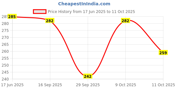 flipkart.com combraided Men Slim Fit Grey Lycra Blend Trousers combraided Price History Graph from 17 Jun 2025 to 11 Oct 2025