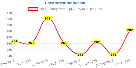flipkart.com combraided Men Slim Fit Grey Lycra Blend Trousers combraided Price History Graph from 2 Jul 2025 to 9 Oct 2025
