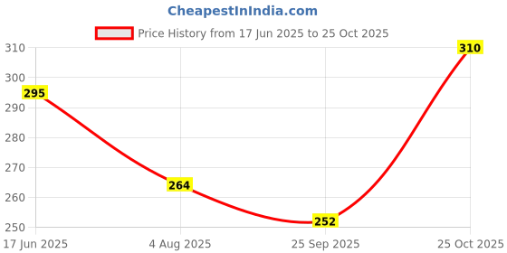 flipkart.com combraided Men Slim Fit Grey Lycra Blend Trousers combraided Price History Graph from 17 Jun 2025 to 25 Oct 2025