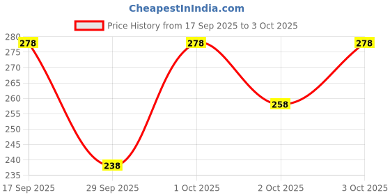 flipkart.com combraided Men Slim Fit Grey Lycra Blend Trousers combraided Price History Graph from 17 Sep 2025 to 3 Oct 2025