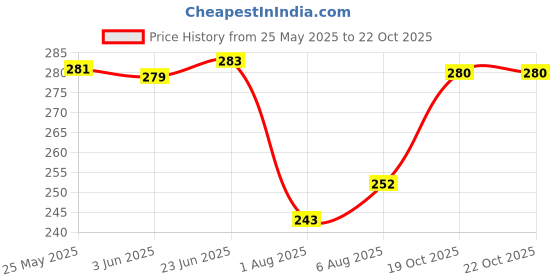 flipkart.com combraided Men Slim Fit Khaki Lycra Blend Trousers combraided Price History Graph from 25 May 2025 to 19 Oct 2025