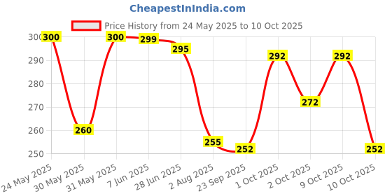 flipkart.com combraided Men Slim Fit Khaki Lycra Blend Trousers combraided Price History Graph from 24 May 2025 to 9 Oct 2025