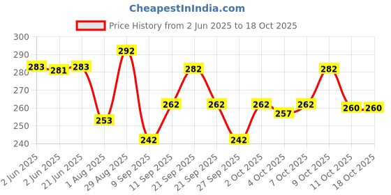 flipkart.com combraided Men Slim Fit Khaki Lycra Blend Trousers combraided Price History Graph from 2 Jun 2025 to 18 Oct 2025