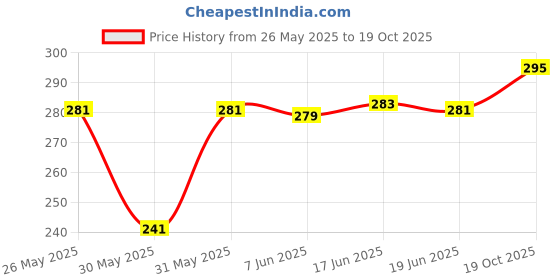 flipkart.com combraided Men Slim Fit Khaki Lycra Blend Trousers combraided Price History Graph from 26 May 2025 to 19 Oct 2025
