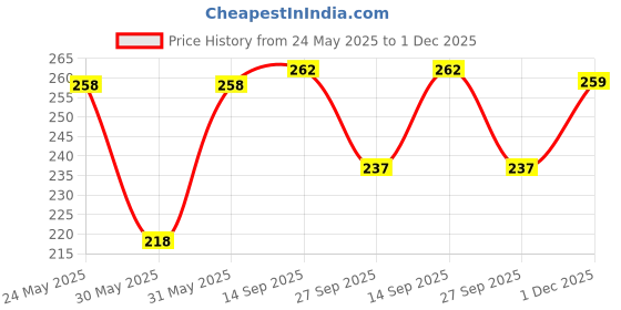 flipkart.com combraided Men Slim Fit Light Blue Lycra Blend Trousers combraided Price History Graph from 24 May 2025 to 1 Dec 2025