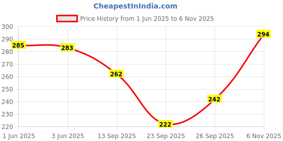 flipkart.com combraided Men Slim Fit Light Blue Lycra Blend Trousers combraided Price History Graph from 1 Jun 2025 to 6 Nov 2025