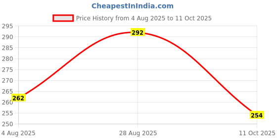 flipkart.com combraided Men Slim Fit Light Blue Lycra Blend Trousers combraided Price History Graph from 4 Aug 2025 to 11 Oct 2025