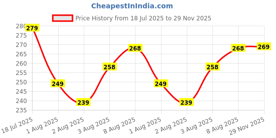 flipkart.com combraided Men Slim Fit Light Blue Lycra Blend Trousers combraided Price History Graph from 18 Jul 2025 to 29 Nov 2025