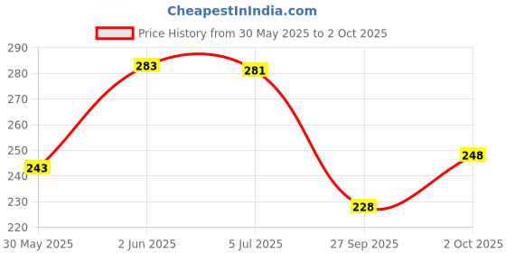 flipkart.com combraided Men Slim Fit Light Green Lycra Blend Trousers combraided Price History Graph from 30 May 2025 to 2 Oct 2025