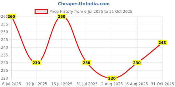 flipkart.com combraided Men Slim Fit Printed Spread Collar Casual Shirt combraided Price History Graph from 6 Jul 2025 to 31 Oct 2025