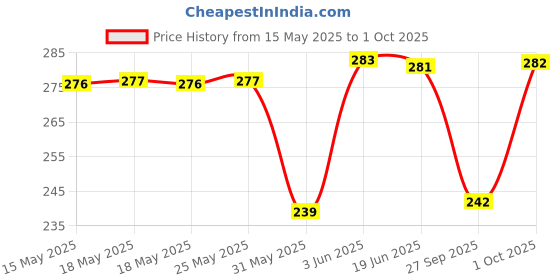 flipkart.com combraided Men Slim Fit Silver Lycra Blend Trousers combraided Price History Graph from 15 May 2025 to 1 Oct 2025