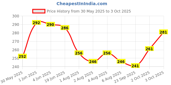 flipkart.com combraided Men Slim Fit Silver Lycra Blend Trousers combraided Price History Graph from 30 May 2025 to 3 Oct 2025