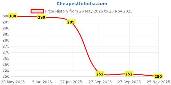 flipkart.com combraided Men Slim Fit Silver Lycra Blend Trousers combraided Price History Graph from 28 May 2025 to 25 Nov 2025