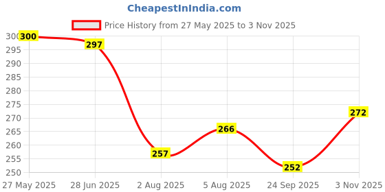 flipkart.com combraided Men Slim Fit Silver Lycra Blend Trousers combraided Price History Graph from 27 May 2025 to 3 Nov 2025