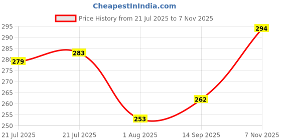 flipkart.com combraided Men Slim Fit Silver Lycra Blend Trousers combraided Price History Graph from 21 Jul 2025 to 7 Nov 2025