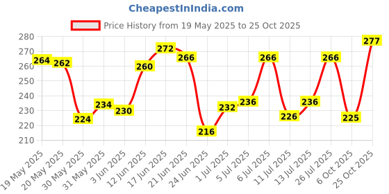 flipkart.com combraided Men Slim Fit Solid Slim Collar Casual Shirt combraided Price History Graph from 19 May 2025 to 25 Oct 2025