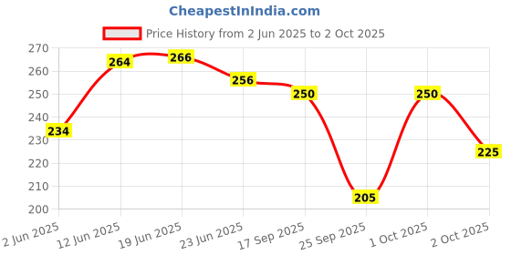 flipkart.com combraided Men Slim Fit Solid Spread Collar Casual Shirt combraided Price History Graph from 2 Jun 2025 to 2 Oct 2025