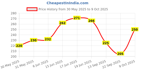 flipkart.com combraided Men Slim Fit Solid Spread Collar Casual Shirt combraided Price History Graph from 30 May 2025 to 9 Oct 2025