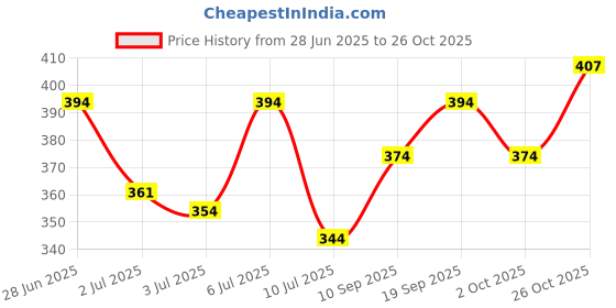 flipkart.com combraided Men Slim Fit Solid Spread Collar Casual Shirt combraided Price History Graph from 28 Jun 2025 to 26 Oct 2025