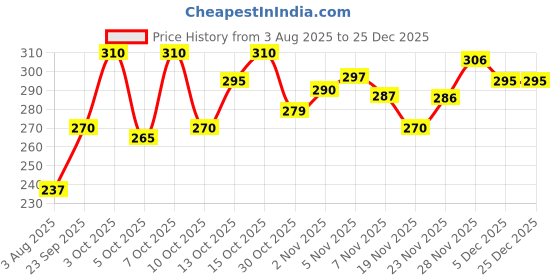 flipkart.com combraided Men Solid Cotton Blend Straight Kurta combraided Price History Graph from 3 Aug 2025 to 25 Dec 2025