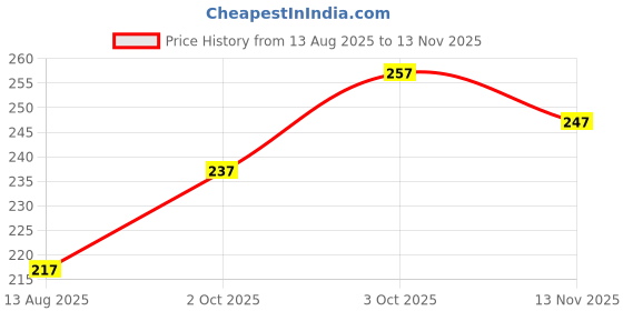 flipkart.com combraided Men Solid Cotton Blend Straight Kurta combraided Price History Graph from 13 Aug 2025 to 13 Nov 2025