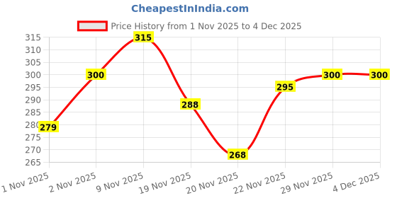 flipkart.com combraided Men Solid Cotton Blend Straight Kurta combraided Price History Graph from 1 Nov 2025 to 4 Dec 2025