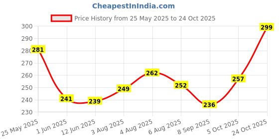 flipkart.com combraided Men Straight Fit Black Lycra Blend Trousers combraided Price History Graph from 25 May 2025 to 24 Oct 2025