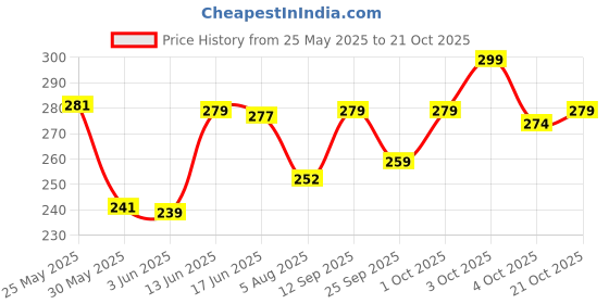 flipkart.com combraided Men Straight Fit Blue Lycra Blend Trousers combraided Price History Graph from 25 May 2025 to 21 Oct 2025