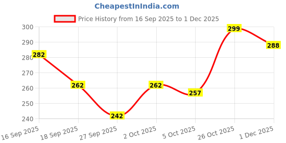 flipkart.com combraided Men Straight Fit Brown Lycra Blend Trousers combraided Price History Graph from 16 Sep 2025 to 1 Dec 2025