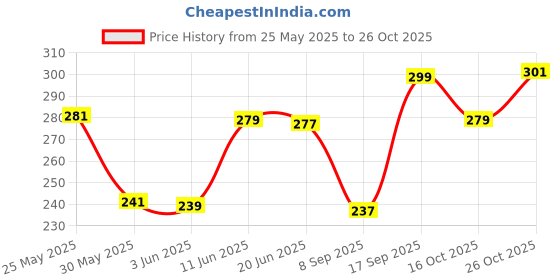 flipkart.com combraided Men Straight Fit Grey Lycra Blend Trousers combraided Price History Graph from 25 May 2025 to 26 Oct 2025