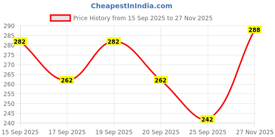 flipkart.com combraided Men Straight Fit Grey Lycra Blend Trousers combraided Price History Graph from 15 Sep 2025 to 27 Nov 2025