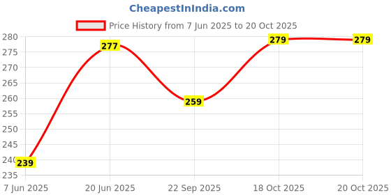 flipkart.com combraided Men Straight Fit Silver Lycra Blend Trousers combraided Price History Graph from 7 Jun 2025 to 18 Oct 2025