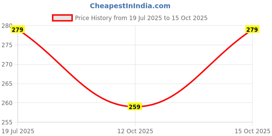 flipkart.com combraided Men Straight Fit Silver Lycra Blend Trousers combraided Price History Graph from 19 Jul 2025 to 15 Oct 2025