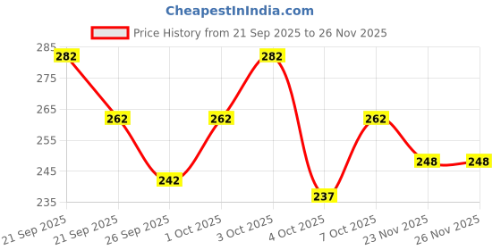 flipkart.com combraided Men Straight Fit Silver Lycra Blend Trousers combraided Price History Graph from 21 Sep 2025 to 25 Nov 2025